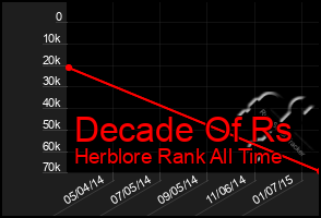 Total Graph of Decade Of Rs