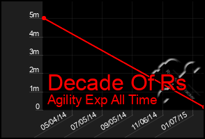 Total Graph of Decade Of Rs