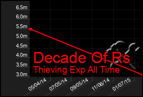 Total Graph of Decade Of Rs