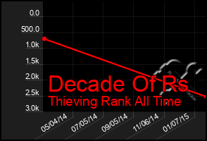 Total Graph of Decade Of Rs