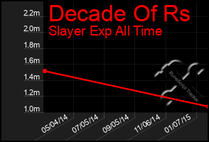 Total Graph of Decade Of Rs