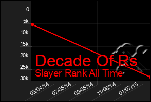 Total Graph of Decade Of Rs