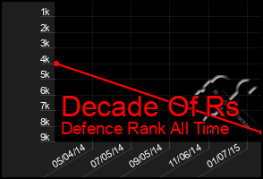 Total Graph of Decade Of Rs