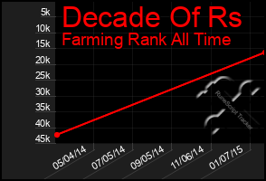 Total Graph of Decade Of Rs