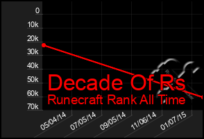 Total Graph of Decade Of Rs