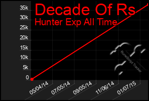 Total Graph of Decade Of Rs