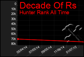 Total Graph of Decade Of Rs