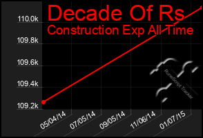 Total Graph of Decade Of Rs