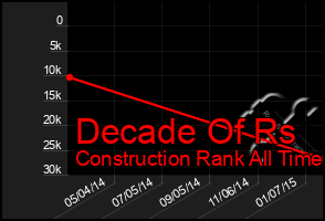 Total Graph of Decade Of Rs