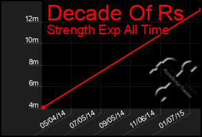 Total Graph of Decade Of Rs