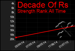 Total Graph of Decade Of Rs