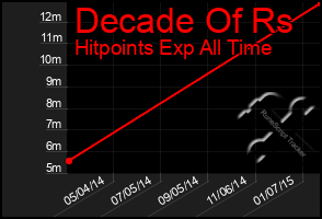 Total Graph of Decade Of Rs