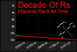 Total Graph of Decade Of Rs