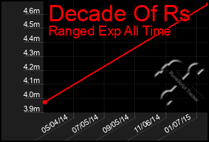 Total Graph of Decade Of Rs