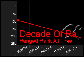 Total Graph of Decade Of Rs