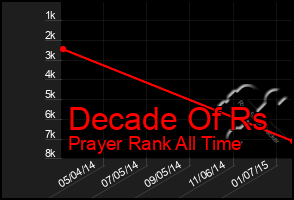 Total Graph of Decade Of Rs