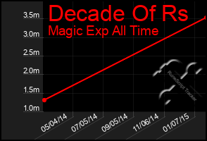 Total Graph of Decade Of Rs