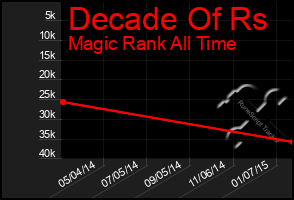 Total Graph of Decade Of Rs