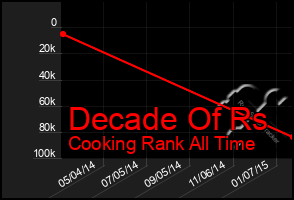 Total Graph of Decade Of Rs