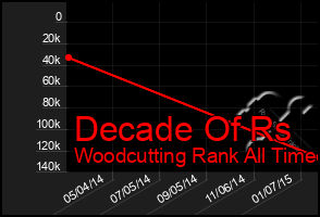 Total Graph of Decade Of Rs