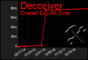 Total Graph of Decceiver