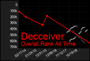 Total Graph of Decceiver