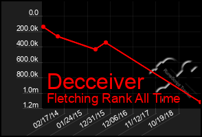 Total Graph of Decceiver