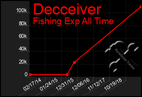 Total Graph of Decceiver