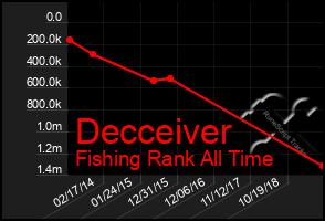 Total Graph of Decceiver