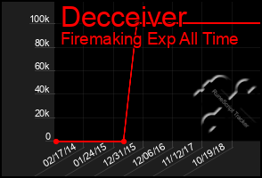 Total Graph of Decceiver