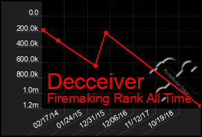 Total Graph of Decceiver