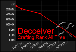 Total Graph of Decceiver