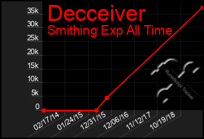 Total Graph of Decceiver