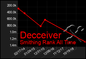 Total Graph of Decceiver