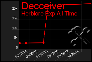 Total Graph of Decceiver