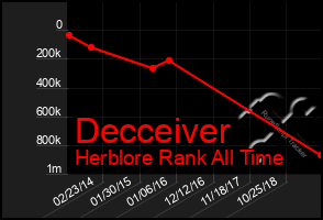 Total Graph of Decceiver