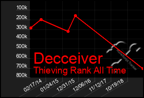 Total Graph of Decceiver