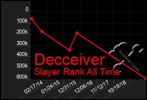 Total Graph of Decceiver