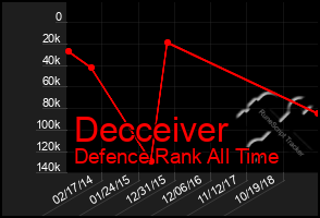 Total Graph of Decceiver