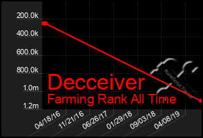 Total Graph of Decceiver