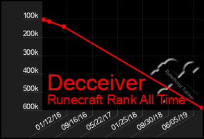 Total Graph of Decceiver