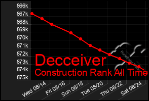 Total Graph of Decceiver