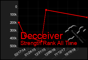 Total Graph of Decceiver