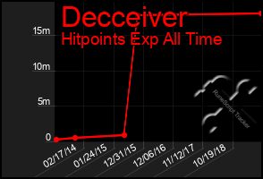 Total Graph of Decceiver