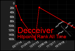 Total Graph of Decceiver