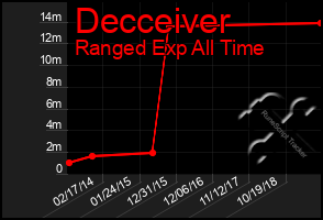 Total Graph of Decceiver