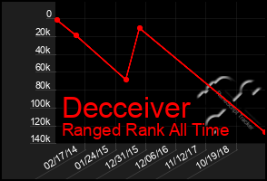 Total Graph of Decceiver