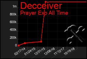 Total Graph of Decceiver