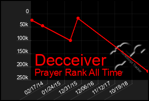 Total Graph of Decceiver