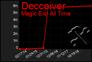 Total Graph of Decceiver